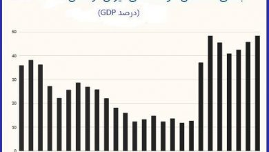 گزارش صندوق بینالمللی پول از افزایش بیسابقه بدهیهای ایران در دولت گذشته؛IMF: دولت دوازدهم رکورددار بدهی در میان دولتهای ایران شد 1 | نقش نیوز گزارش صندوق بینالمللی پول از افزایش بیسابقه بدهیهای ایران در دولت گذشته؛IMF: دولت دوازدهم رکورددار بدهی در میان دولتهای ایران شد