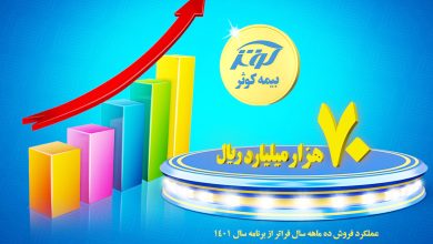 حق بیمه تولیدی بیمه کوثر از مرز 70 هزار میلیارد ریال عبور کرد 4 | نقش نیوز حق بیمه تولیدی بیمه کوثر از مرز 70 هزار میلیارد ریال عبور کرد