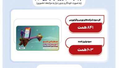 در سال ۱۴۰۱ انجام شد؛واریز ۶۰۳ همت سود جاری شرکت‌ها از طریق سجام
