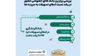 رشد نسبت تسهیلات به سپرده‌ها در بانک گردشگری