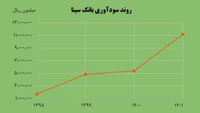 سود خالص بانک سینا بیش از 2 برابر افزایش یافت 7 | نقش نیوز سود خالص بانک سینا بیش از 2 برابر افزایش یافت