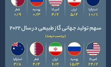 اینفوگرافیک / رشد تولید گاز طبیعی ایران 4 | نقش نیوز رشد تولید گاز طبیعی ایران