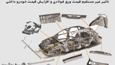 تاثیر غیر مستقیم قیمت ورق فولادی بر افزایش قیمت خودرو های داخلی