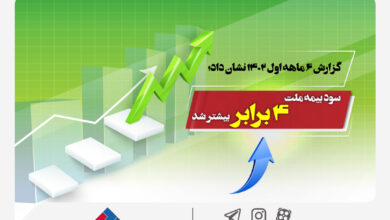 رشد ۸۰ درصدی پرتفوی بیمهای شرکت بیمه ملت 6 | نقش نیوز رشد ۸۰ درصدی پرتفوی بیمهای شرکت بیمه ملت