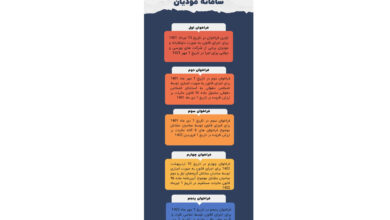 برای پیشگیری از جرایم مالیاتی تا یکم دی ماه در سامانه مودیان ثبت نام کنید