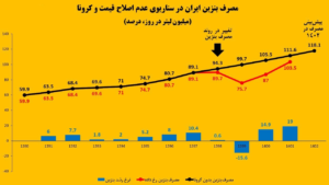 رد پای خودروهای داخلی در ماجرای ناترازی بنزین 2 | نقش نیوز 18 | نقش نیوز