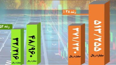 رشد صعودی درآمد کچاد 1 | نقش نیوز رشد 38 درصدی درآمد کچاد