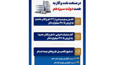 تکمیل 180 طرح کلان در صنعت نفت و گاز به همت دولت سیزدهم