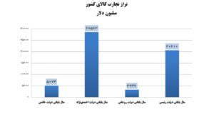 تراز تجارت کالای کشور در دولت رئیسی ۶ برابر شد 2 | نقش نیوز 444444 | نقش نیوز
