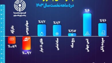 بازدهی بازارها در ۵ ماهه نخست سال ۱۴۰۳ 8 | نقش نیوز سپرده بانکی در رتبه اول سوددهی قرار گرفت