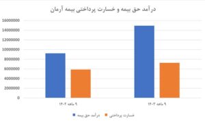 بررسی عملکرد 9 ماهه بیمه آرمان 3 | نقش نیوز 20 | نقش نیوز