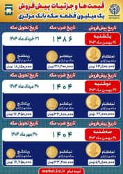 نحوه شرکت در پیش فروش امروز سکه بانک مرکزی 3 | نقش نیوز 000 | نقش نیوز
