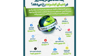 اینفوگرافیک/ چه اتفاقاتی در یک روز در دنیای اینترنت رخ میدهد؟ 5 | نقش نیوز اینفوگرافیک/ چه اتفاقاتی در یک روز در دنیای اینترنت رخ میدهد؟