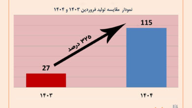 رشد تولید 325 درصدی محصولات سایپادیزل در فروردین ماه 1404 6 | نقش نیوز رشد تولید 325 درصدی محصولات سایپادیزل در فروردین ماه 1404