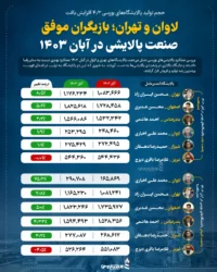 اینفوگرافیک / لاوان و تهران؛ بازیگران موفق صنعت پالایشی در آبان ۱۴۰۳ 2 | نقش نیوز اینفوگرافیک / لاوان و تهران؛ بازیگران موفق صنعت پالایشی در آبان ۱۴۰۳