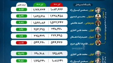 اینفوگرافیک / لاوان و تهران؛ بازیگران موفق صنعت پالایشی در آبان ۱۴۰۳