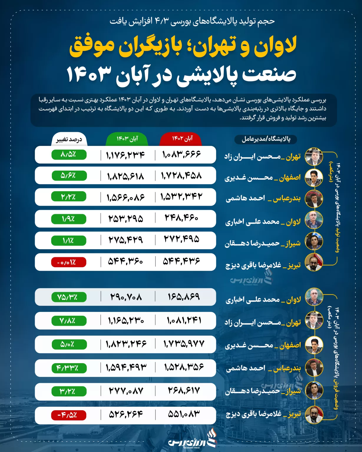 اینفوگرافیک / لاوان و تهران؛ بازیگران موفق صنعت پالایشی در آبان ۱۴۰۳ 1 | نقش نیوز اینفوگرافیک / لاوان و تهران؛ بازیگران موفق صنعت پالایشی در آبان ۱۴۰۳
