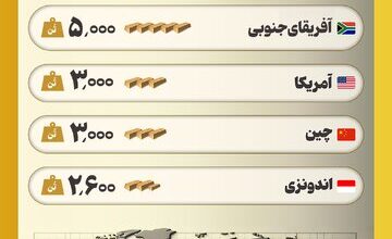 اینفوگرافیک/ بزرگترین استخراجکنندگان طلا در جهان 6 | نقش نیوز اینفوگرافیک/ بزرگترین استخراجکنندگان طلا در جهان