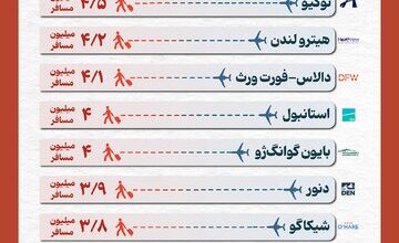 اینفوگرافیک/ پرترددترین فرودگاههای جهان در سال ۲۰۲۴ کدامند؟ 4 | نقش نیوز اینفوگرافیک/ پرترددترین فرودگاههای جهان در سال ۲۰۲۴ کدامند؟