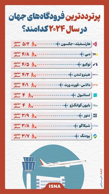 اینفوگرافیک/ پرترددترین فرودگاههای جهان در سال ۲۰۲۴ کدامند؟ 1 | نقش نیوز اینفوگرافیک/ پرترددترین فرودگاههای جهان در سال ۲۰۲۴ کدامند؟