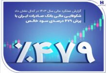 شکوفایی مالی بانک صادرات ایران با پرش ۴۷۹ درصدی سود خالص