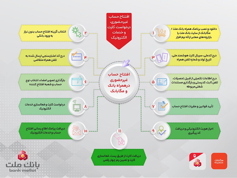 تشریح نحوه افتتاح حساب غیرحضوری در همراه بانك و مگابانك ملت (اینفوگرافیك) 1 | نقش نیوز تشریح نحوه افتتاح حساب غیرحضوری در همراه بانك و مگابانك ملت (اینفوگرافیك)