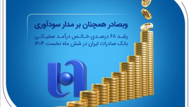 رشد ۶۸ درصدی خالص درآمد عملیاتی بانک صادرات ایران در شش ماه نخست ۱۴۰۴ 5 | نقش نیوز وبصادر همچنان بر مدار سودآوری