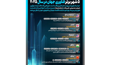 اینفوگرافیک/ ۵ شهر برتر فناوری جهان در سال ۲۰۲۵ 1 | نقش نیوز اینفوگرافیک/ ۵ شهر برتر فناوری جهان در سال ۲۰۲۵