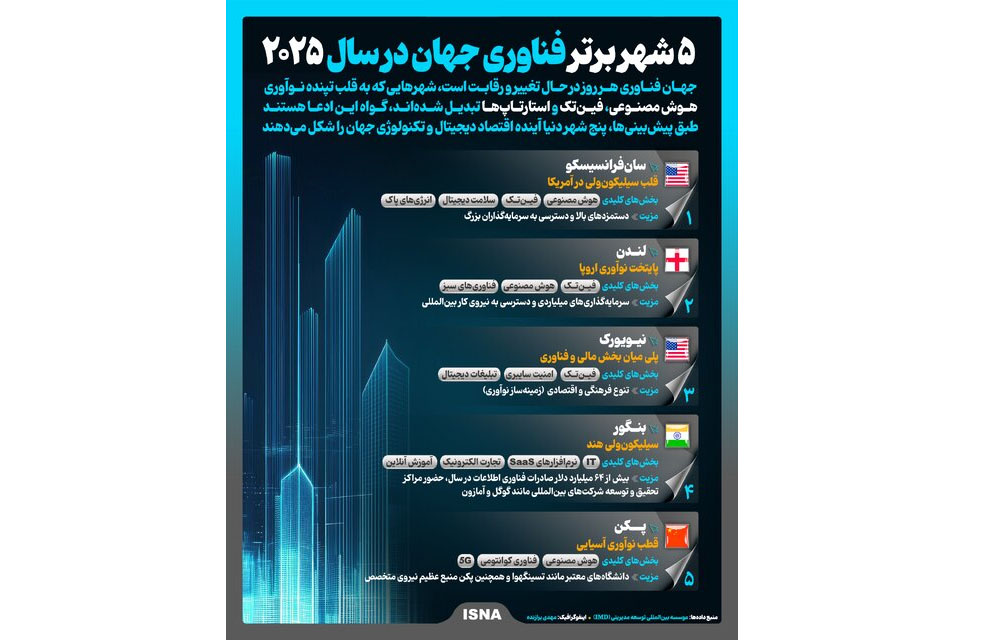 اینفوگرافیک/ ۵ شهر برتر فناوری جهان در سال ۲۰۲۵
