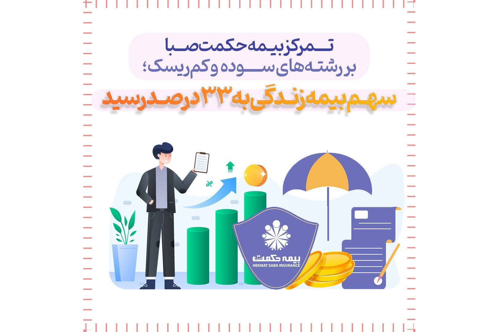 تمرکز بیمه حکمت صبا بر رشته‌های سوده و کم‌ریسک؛ سهم بیمه زندگی به ۳۳ درصد رسید