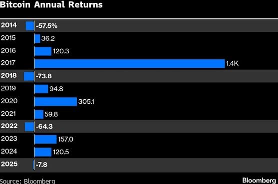 شکست بیت‌کوین در فرار از سقوط سالانه