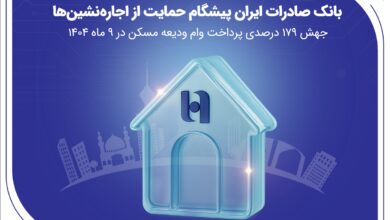بانک صادرات ایران پیشگام حمایت از اجارهنشینها؛ جهش ۱۷۹ درصدی پرداخت وام ودیعه مسکن در ۹ ماه 1404 1 | نقش نیوز بانک صادرات ایران پیشگام حمایت از اجارهنشینها؛ جهش ۱۷۹ درصدی پرداخت وام ودیعه مسکن در ۹ ماه 1404